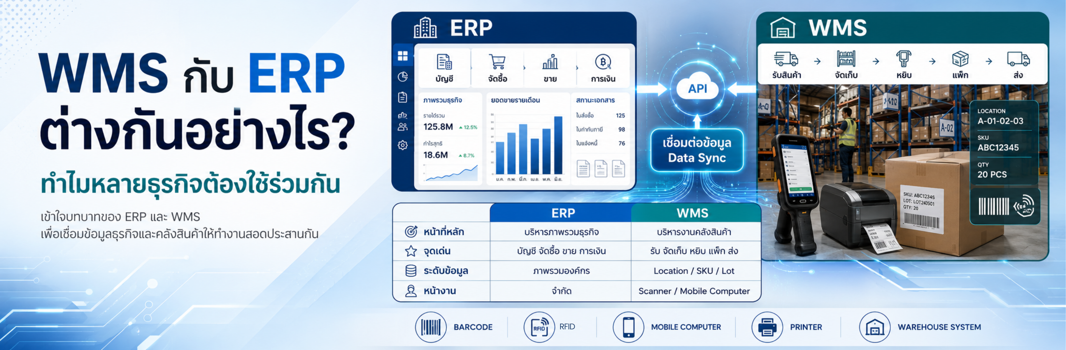 WMS กับ ERP ต่างกันอย่างไร ทำไมหลายธุรกิจต้องใช้ร่วมกัน
